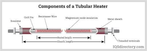 Components of Tubular Heater